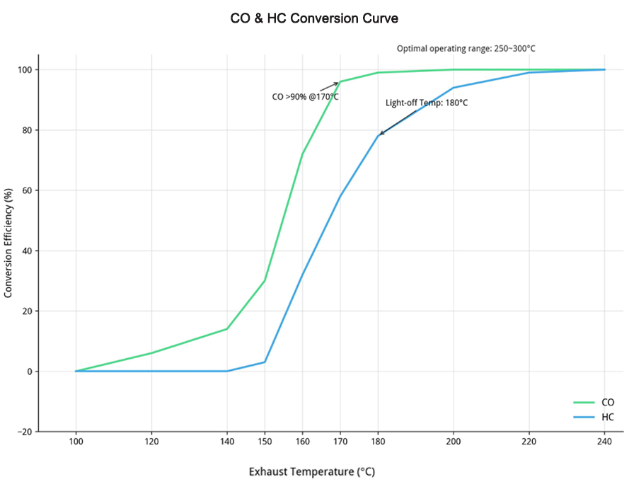 CO_HC_Conversion_Curve