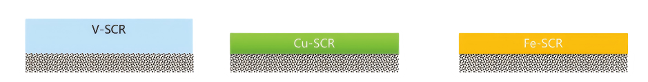 Coated SCR Configuration