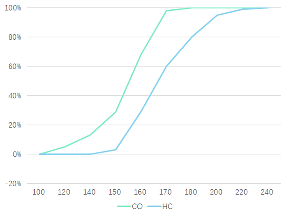 Oxidation efficiency