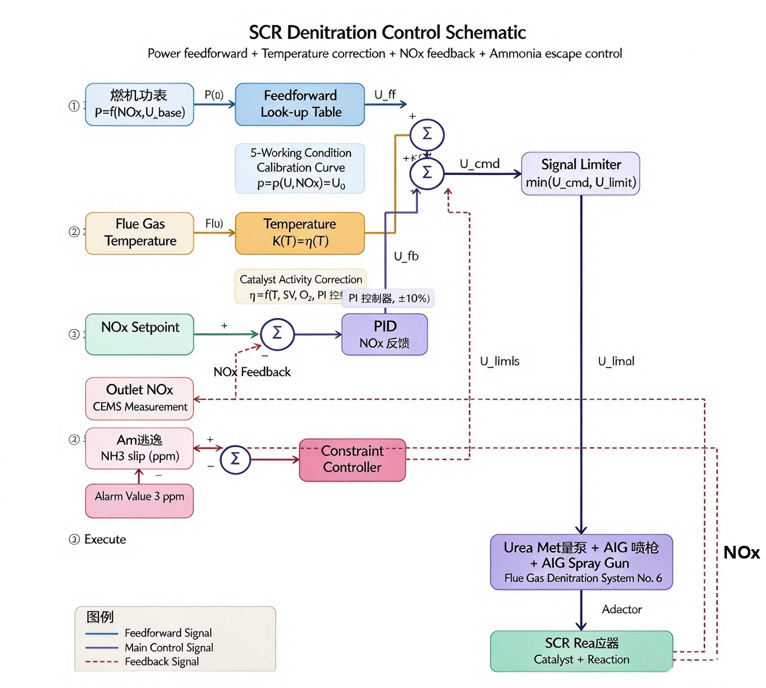 SCR Denitration Control Schematic