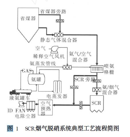 SCR system DOC DPF NOx